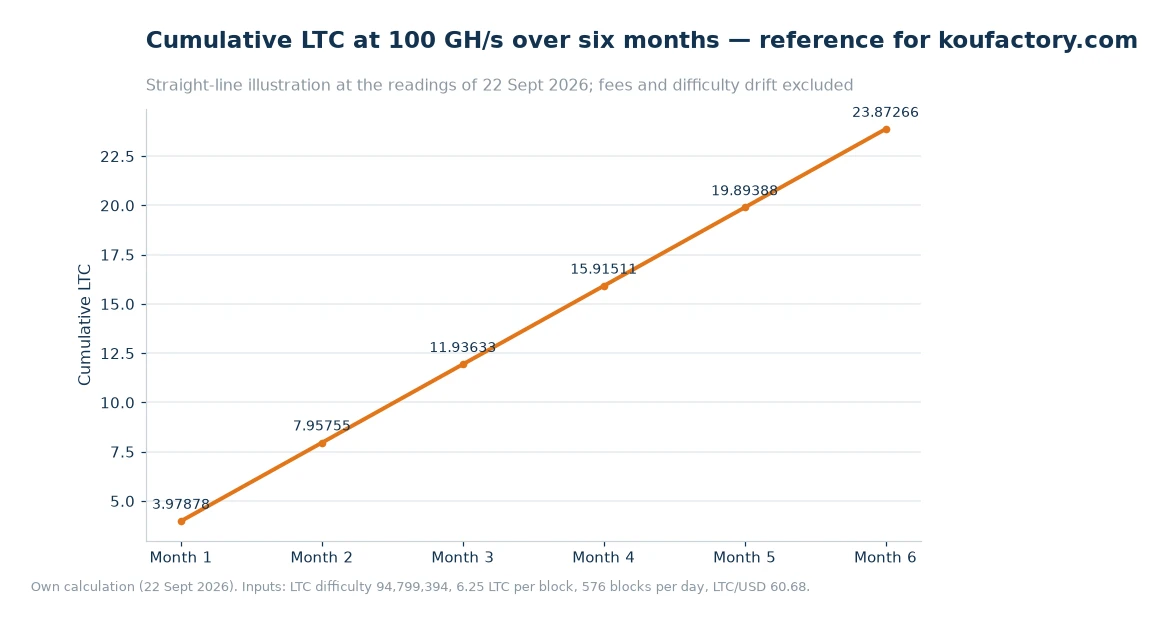 Line chart of cumulative LTC at 100 GH/s over six months, rising in even monthly steps from 3.97878 LTC to 23.87266 LTC